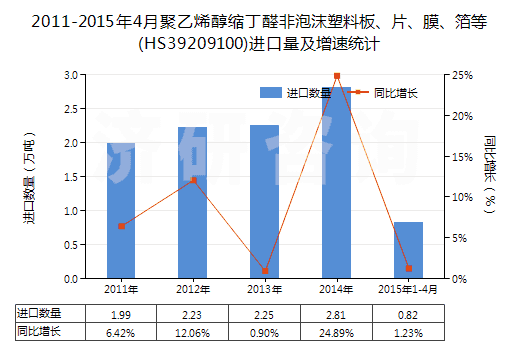 2011-2015年4月聚乙烯醇縮丁醛非泡沫塑料板、片、膜、箔等(HS39209100)進(jìn)口量及增速統(tǒng)計(jì)